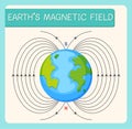 Earth`s magnetic field or geomagnetic field for education Royalty Free Stock Photo