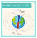 Earth`s magnetic field or geomagnetic field for education Royalty Free Stock Photo