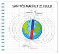 Earth`s magnetic field or geomagnetic field for education Royalty Free Stock Photo