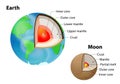 Earth's and Moon's internal structure