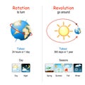 Earth`s Rotation and Revolution Royalty Free Stock Photo