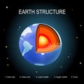 Earth on space background. internal structure of the planet Royalty Free Stock Photo