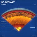 Earth structure, division into layers, the earth`s crust and core Royalty Free Stock Photo