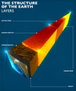 Earth structure, division into layers, the earth`s crust and core