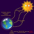 Earth sun heat Greenhouse gases emissions pollution global warming