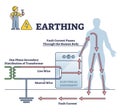 Earthing or grounding system for safe electricity circle outline diagram