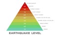 Earthquake magnitude levels scale meter vector / Richter