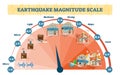 Earthquake magnitude levels vector illustration diagram, Richter scale seismic activity diagram.