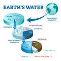 Earths water vector illustration. Labeled global liquids ecosystem scheme. Royalty Free Stock Photo