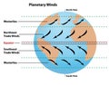 Planetary Wind Directions on Earth
