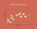 Easterlin paradox of happiness and income which happiness does not trend upward as income continues to grow