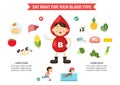 Eat right for your blood type infographic Royalty Free Stock Photo