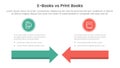 ebook vs physical book comparison concept for infographic template banner with arrow head to head with two point list information