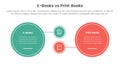 ebook vs physical book comparison concept for infographic template banner with big circle and small linked with two point list