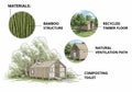 Eco-friendly building concept depicted with labeled illustrations. The structure features bamboo, Royalty Free Stock Photo