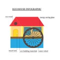 Eco-house infographics. wooden house with environmentally friendly materials with the water wheel, window saves energy and touch