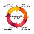 Economic Cycle mind map process, business concept for presentations and reports Royalty Free Stock Photo