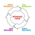 Economic Cycle mind map process, business concept for presentations and reports Royalty Free Stock Photo
