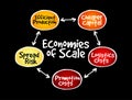 Economies of scale mind map, business concept