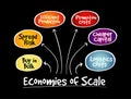 Economies of scale mind map, business concept