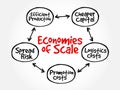Economies of scale mind map flowchart