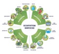 Ecosystem services and nature based ecological solutions outline diagram Royalty Free Stock Photo