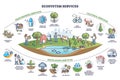 Ecosystem services with subdivision categories collection outline diagram Royalty Free Stock Photo