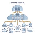 Edge computing as data network with storage explanation in outline diagram Royalty Free Stock Photo