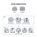 Edge computing diagram shows data flow from cloud to IoT ...