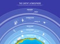 Education poster - earth atmosphere vector Royalty Free Stock Photo