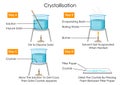 Educational Diagram of Chart showing Physics and Chemistry concept of Crystallisation Process