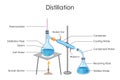 Educational Diagram of Chart showing Physics and Chemistry concept of Distillation Process Royalty Free Stock Photo