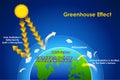 Educational Diagram of Chart showing Physics and Chemistry concept of Greenhouse Effect Royalty Free Stock Photo