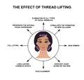 The effect of thread lifting. Threads for a facelift. Mesotherapy Wrinkles. Infographics. Vector illustration on