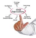 Effects of sleep deprivation Royalty Free Stock Photo