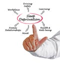 Effects of sleep deprivation