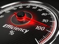 efficiency concept - efficiency level meter indicate 100 %