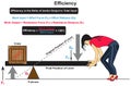 Efficiency infographic diagram physics mechanics dynamics science Royalty Free Stock Photo