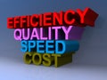 Efficiency quality speed and cost Royalty Free Stock Photo