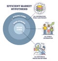 Efficient market hypothesis or EMH as investment evaluation outline diagram Royalty Free Stock Photo