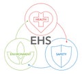 EHS diagram - Environment, Health, Safety strategy Royalty Free Stock Photo