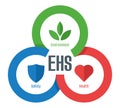 EHS diagram - Environment, Health, Safety strategy Royalty Free Stock Photo