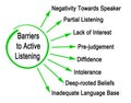 Barriers to Active Listening Royalty Free Stock Photo