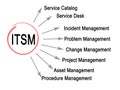 Functions of ITSM Royalty Free Stock Photo