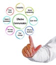 Characteristics of Effective Communication Royalty Free Stock Photo