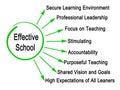 Characteristics of Effective School Royalty Free Stock Photo