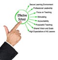 Characteristics of Effective School Royalty Free Stock Photo