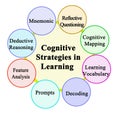 Cognitive Strategies in Learning Royalty Free Stock Photo