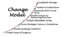 Components of  Change Model Royalty Free Stock Photo