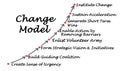 Components of Change Model